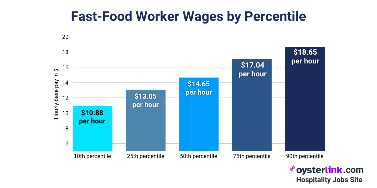 2025 Fast Food Salaries by Percentile